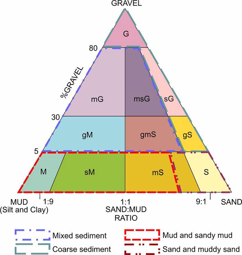 Sediment types, Long 2006